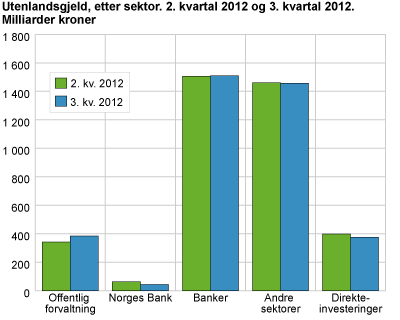 Utenlandsgjeld, etter sektor. 2. kvartal 2012 og 3. kvartal 2012. Milliarder kroner