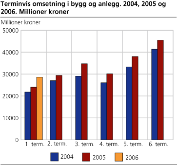 Terminvis omsetning i bygg og anlegg. 2004, 2005 og 2006. Millioner kroner