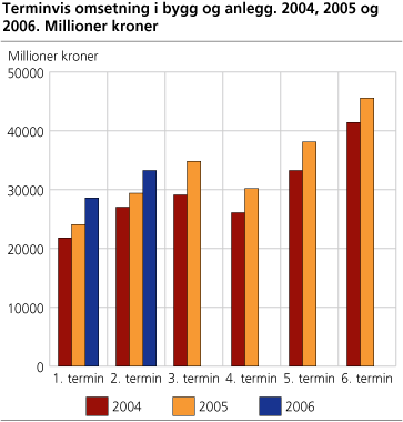 Terminvis omsetning i bygg og anlegg. 2004, 2005 og 2006. Millioner kroner