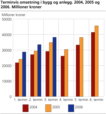 Terminvis omsetning i bygg og anlegg. 2004, 2005 og 2006. Millioner kroner