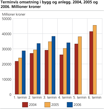 Terminvis omsetning i bygg og anlegg. 2004, 2005 og 2006. Millioner kroner