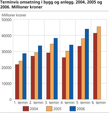 Terminvis omsetning i bygg og anlegg. 2004, 2005 og 2006. Millioner kroner