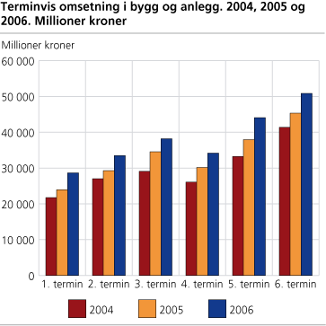 Terminvis omsetning i bygg og anlegg. 2004, 2005 og 2006. Millioner kroner