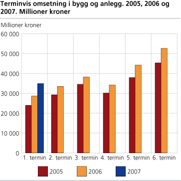 Terminvis omsetning i bygg og anlegg. 2005, 2006 og 2007. Millioner kroner