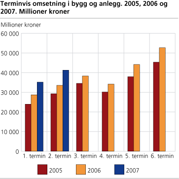 Terminvis omsetning i bygg og anlegg. 2005, 2006 og 2007. Millioner kroner