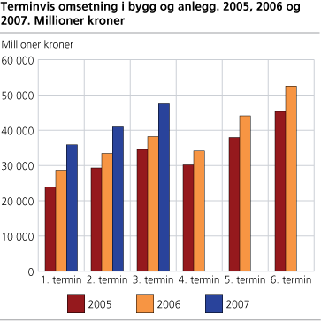 Terminvis omsetning i bygg og anlegg. 2005, 2006 og 2007. Millioner kroner