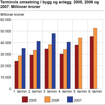 Terminvis omsetning i bygg og anlegg. 2005, 2006 og 2007. Millioner kroner