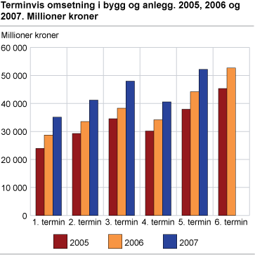 Terminvis omsetning i bygg og anlegg. 2005, 2006 og 2007. Millioner kroner