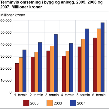 Terminvis omsetning i bygg og anlegg. 2005, 2006 og 2007. Millioner kroner