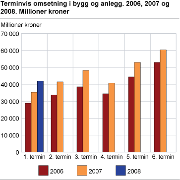 Terminvis omsetning i bygg og anlegg. 2006, 2007 og 2008. Millioner kroner