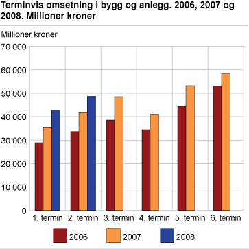 Terminvis omsetning i bygg og anlegg. 2006, 2007 og 2008. Millioner kroner