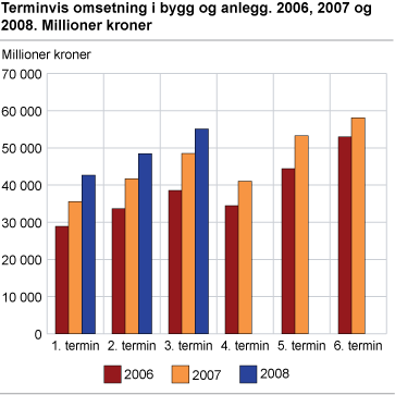 Terminvis omsetning i bygg og anlegg. 2006, 2007 og 2008. Millioner kroner