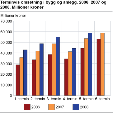 Terminvis omsetning i bygg og anlegg. 2006, 2007 og 2008. Millioner kroner