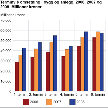 Terminvis omsetning i bygg og anlegg. 2006, 2007 og 2008. Millioner kroner