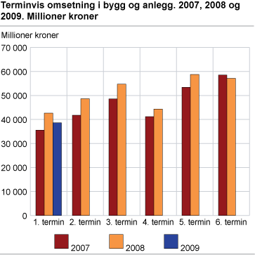 Terminvis omsetning i bygg og anlegg. 2007, 2008 og 2009. Millioner kroner
