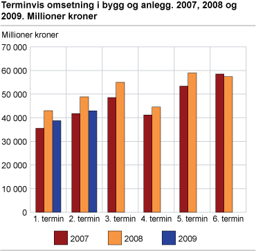 Terminvis omsetning i bygg og anlegg. 2007, 2008 og 2009. Millioner kroner