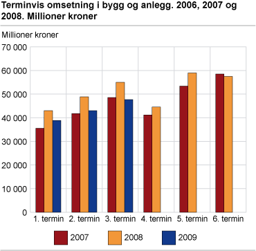 Terminvis omsetning i bygg og anlegg. 2006, 2007 og 2008. Millioner kroner