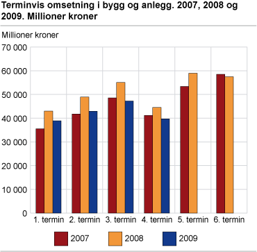 Terminvis omsetning i bygg og anlegg. 2007, 2008 og 2009. Millioner kroner