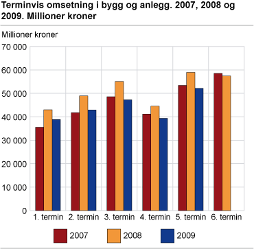 Terminvis omsetning i bygg og anlegg. 2007, 2008 og 2009. Millioner kroner