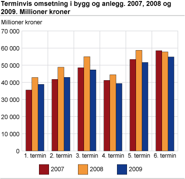 Terminvis omsetning i bygg og anlegg. 2007, 2008 og 2009. Millioner kroner