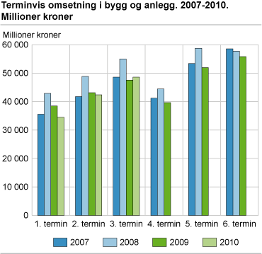 Terminvis omsetning i bygg og anlegg. 2007-2010. Millioner kroner