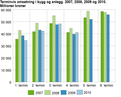 Terminvis omsetning i bygg og anlegg. 2008, 2009 og 2010. Millioner kroner