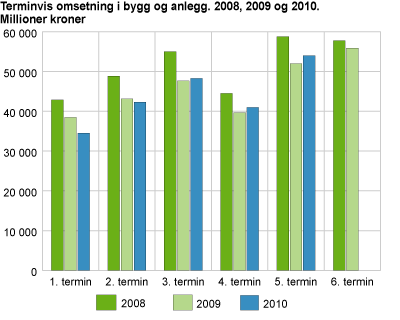 Terminvis omsetning i bygg og anlegg. 2008, 2009 og 2010. Millioner kroner