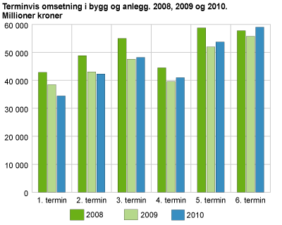 Terminvis omsetning i bygg og anlegg. 2008, 2009 og 2010. Millioner kroner