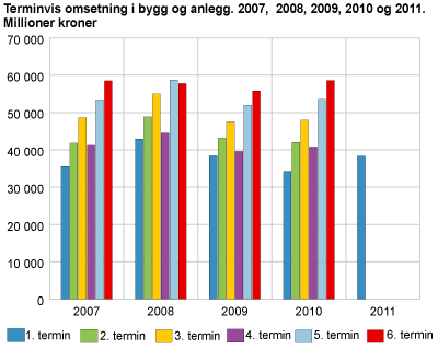 Terminvis omsetning i bygg og anlegg. 2009, 2010 og 2011. Millioner kroner