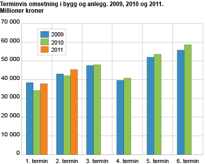 Terminvis omsetning i bygg og anlegg. 2009, 2010 og 2011. Millioner kroner