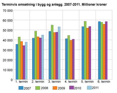 Terminvis omsetning i bygg og anlegg. 2007-2011. Millioner kroner