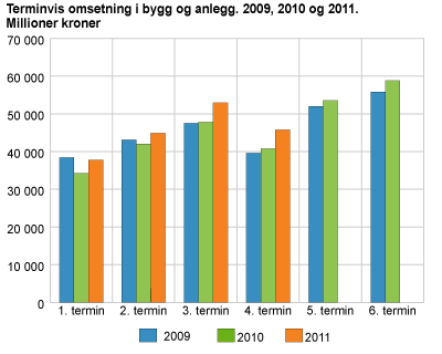 Terminvis omsetning i bygg og anlegg. 2009, 2010 og 2011. Millioner kroner