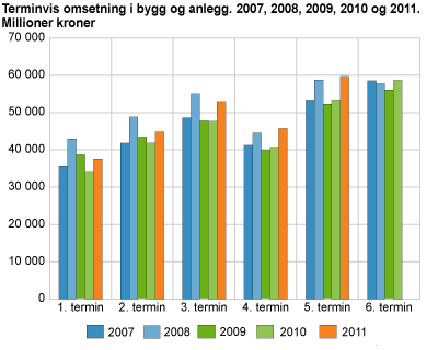 Terminvis omsetning i bygg og anlegg. 2007, 2008, 2009, 2010 og 2011. Millioner kroner