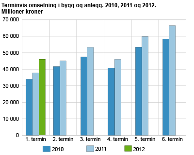 Terminvis omsetning i bygg og anlegg. 2010, 2011 og 2012. Millioner kroner