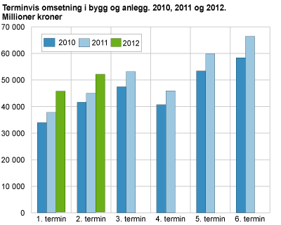 Terminvis omsetning i bygg og anlegg. 2010, 2011 og 2012. Millioner kroner