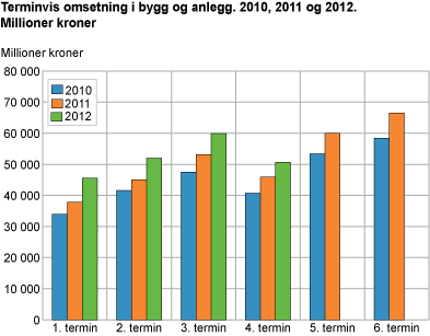 Terminvis omsetning i bygg og anlegg. 2010, 2011 og 2012. Millioner kroner