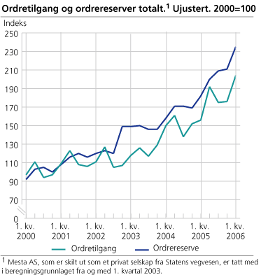 Ordretilgang og ordrereserver totalt. Ujustert. 2000=100