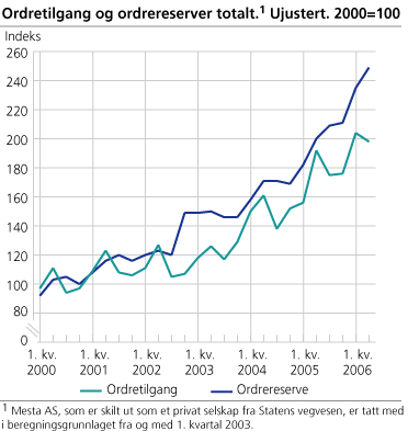 Ordretilgang og ordrereserver totalt. Ujustert. 2000=100  