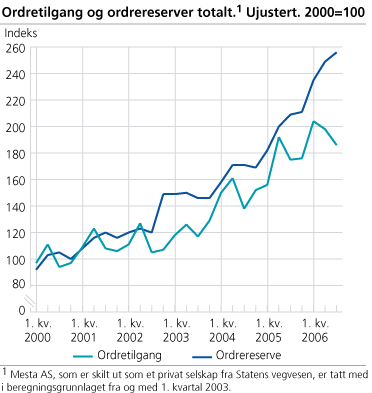  title='klikk for større figur'>Ordretilgang og ordrereserver totalt. Ujustert. 2000=100