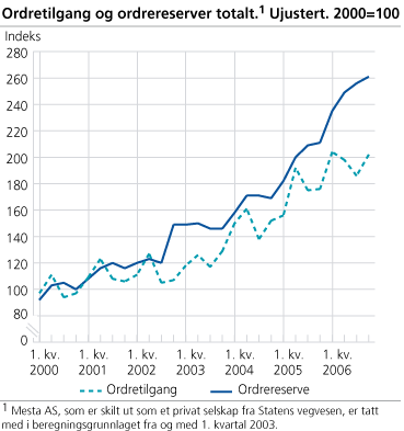 Ordretilgang og ordrereserver totalt. Ujustert. 2000=100  