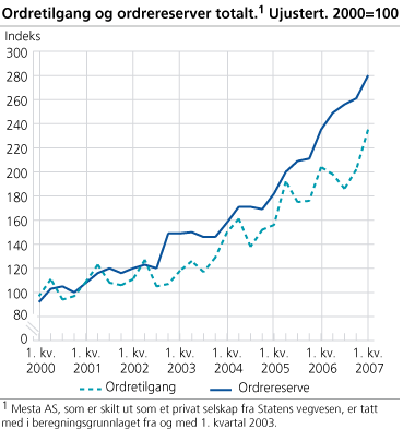 Ordretilgang og ordrereserver totalt. Ujustert. 2000=100