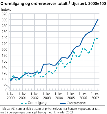 Ordretilgang og ordrereserver totalt. Ujustert. 2000=100