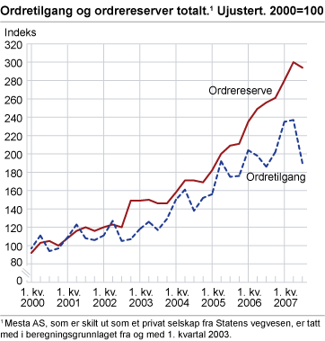 Ordretilgang og ordrereserver totalt. Ujustert. 2000=100  