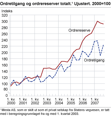 Ordretilgang og ordrereserver totalt. Ujustert. 2000=100 