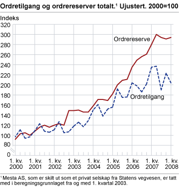 Ordretilgang og ordrereserver totalt. Ujustert. 2000=100