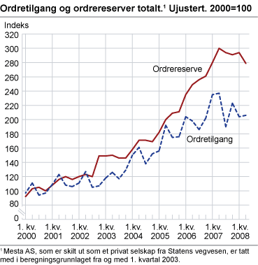 Ordretilgang og ordrereserver totalt. Ujustert. 2000=100