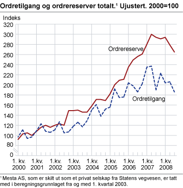 Ordretilgang og ordrereserver totalt.1 Ujustert. 2000=100  