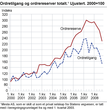 Ordretilgang og ordrereserver totalt. Ujustert. 2000=100