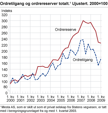 Ordretilgang og ordrereserver totalt. Ujustert. 2000=100