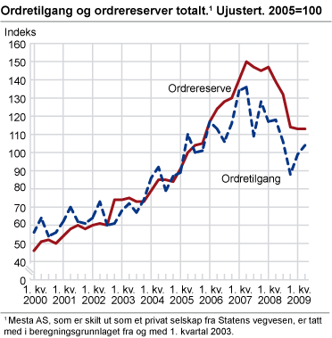 Ordretilgang og ordrereserver totalt. Ujustert. 2005=100